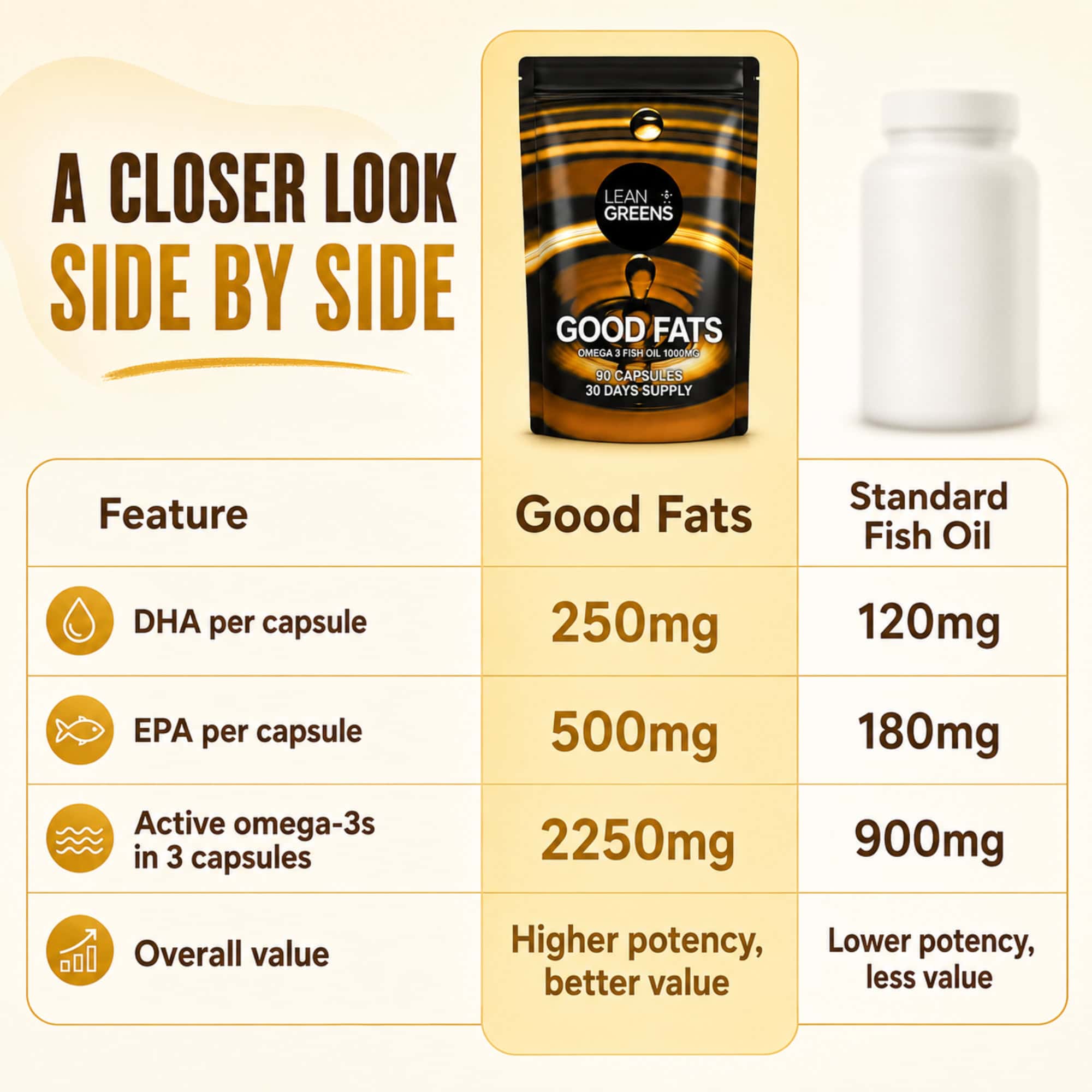 Good Fats - Premium Omega 3 Fish Oils